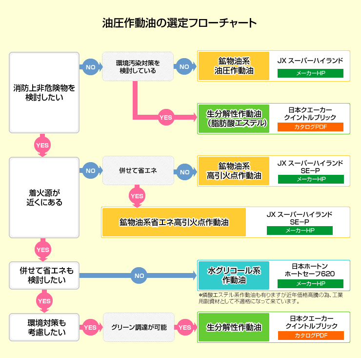 油圧作動油の選定フローチャート