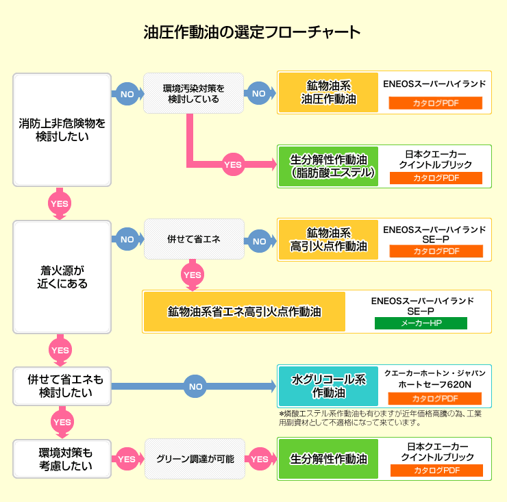 油圧作動油の選定フローチャート